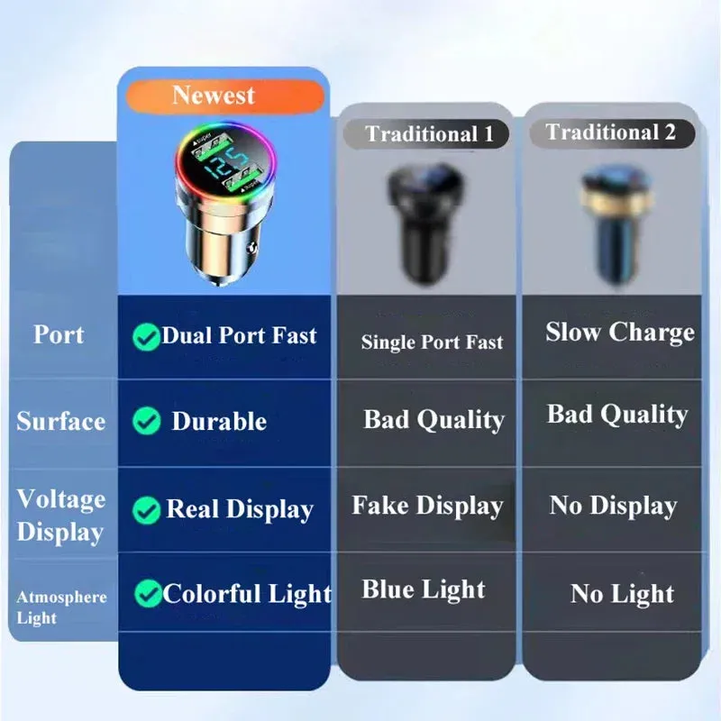 300W Dual Port USB Car Charger with LED Voltage Monitor