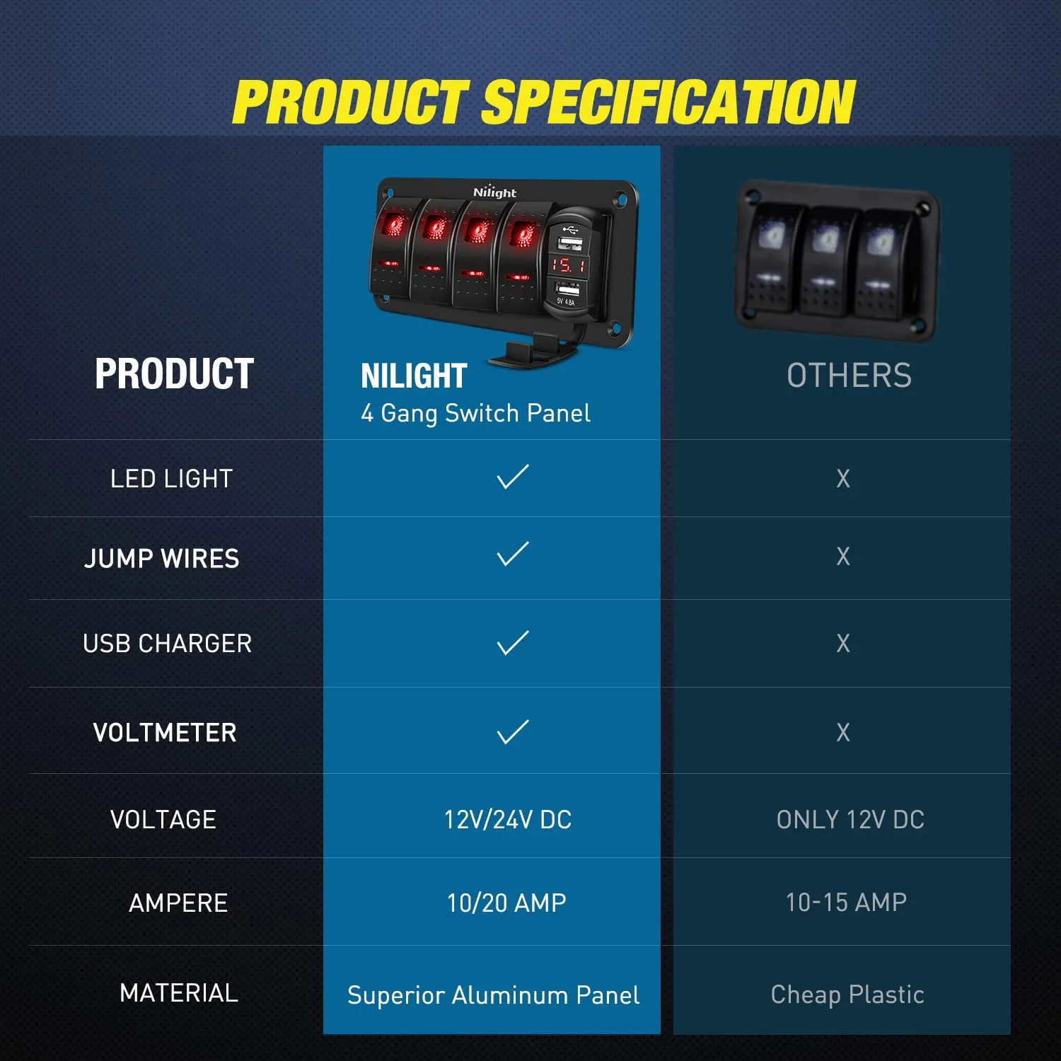 Nilight 4 Gang Rocker Switch Panel Red Backlit with 4.8 Amp Dual USB Charger Voltmeter Waterproof 12V 24V DC Night Glow Stickers for Car Trucks Boats RVs